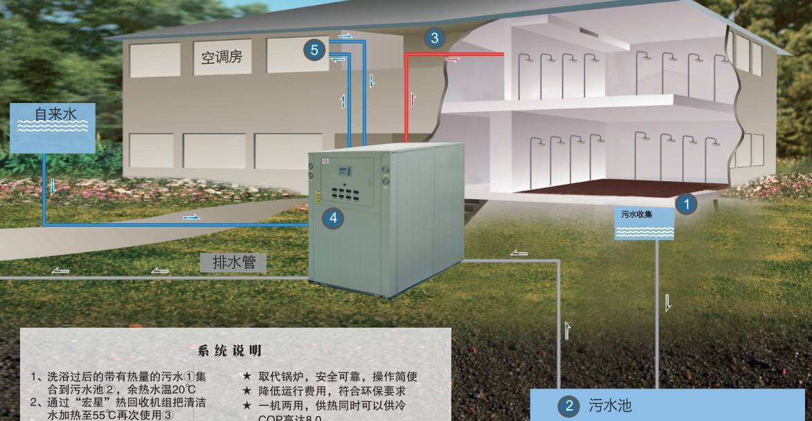 淘汰煤鍋爐，污水源熱泵成洗浴行業(yè)降成本利